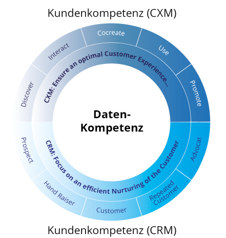 Kundenzentrierung CXM CRM