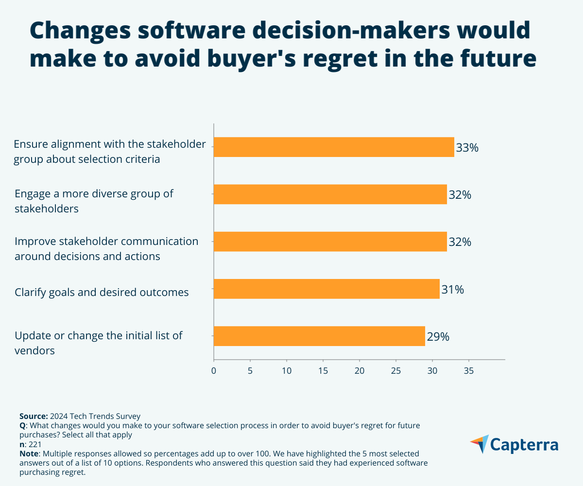 How business decision makers plan to avoid software purchase regret in the future