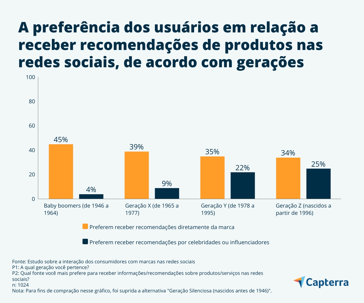 Recorte geracional em relação a marca nas redes sociais
