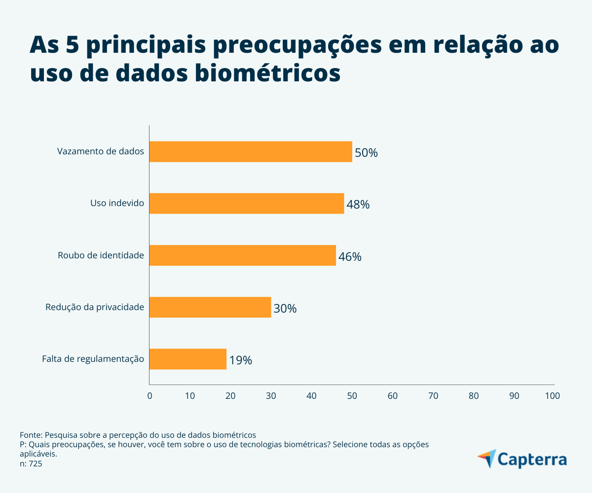 Os principais temores das pessoas em relação ao uso de tecnologia biométrica