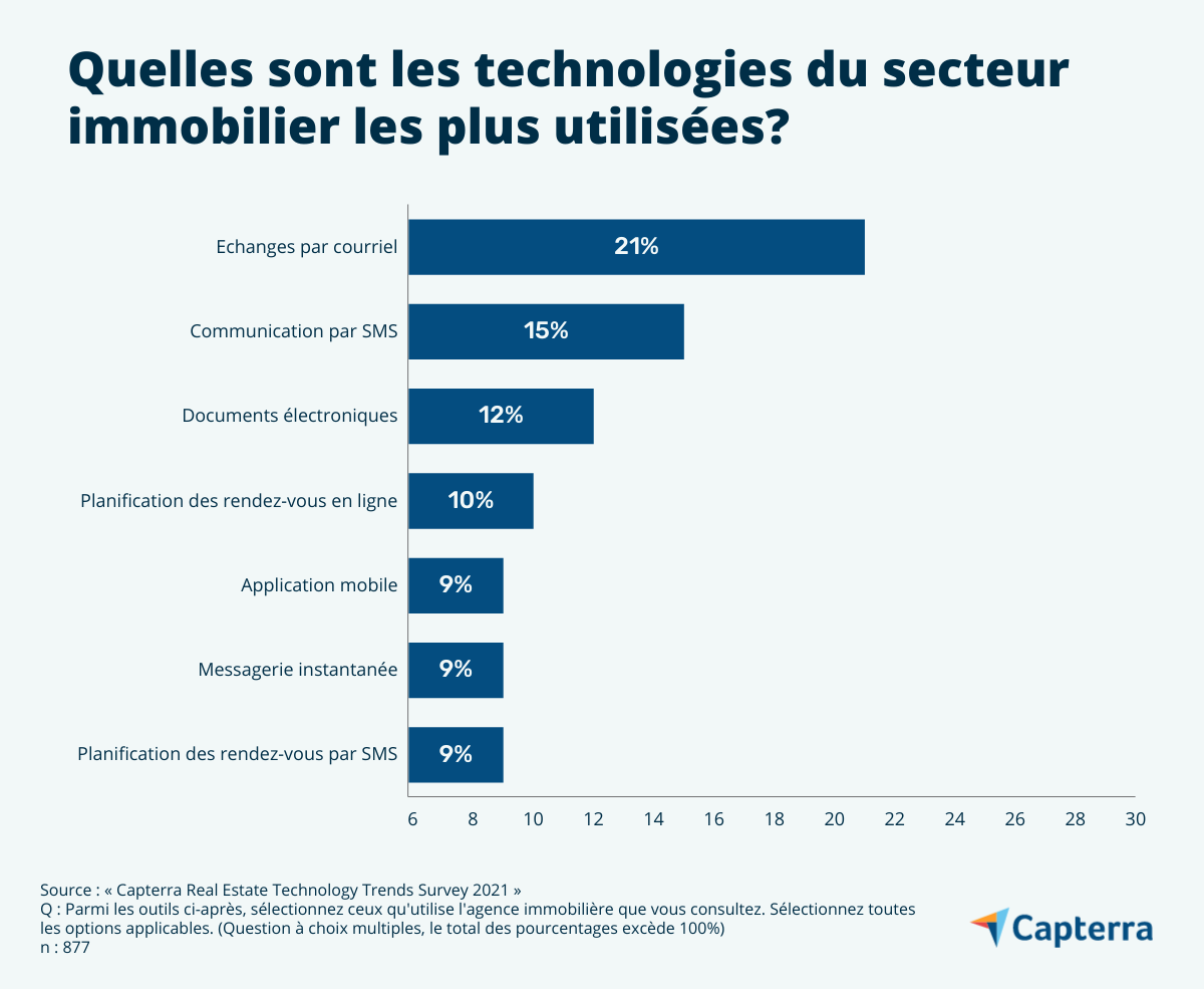 technologies-marche-immobilier-canada-CA-FR-Capterra-BarGraph1-1 Graphique représentant les outils et la PropTech utilisés au Canada qui affectent la satisfaction client et peut les accompagner
