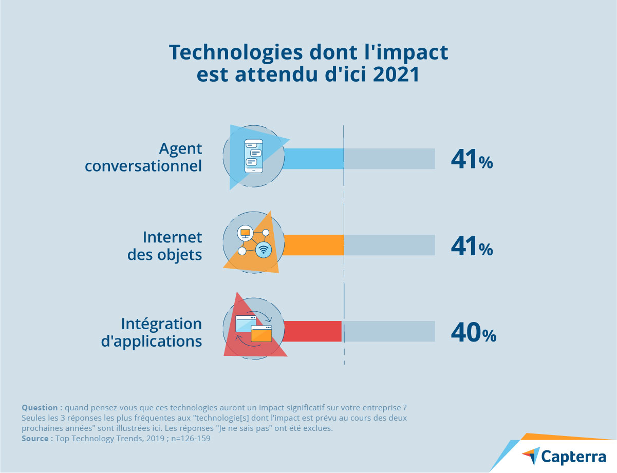 technologies impact 2020