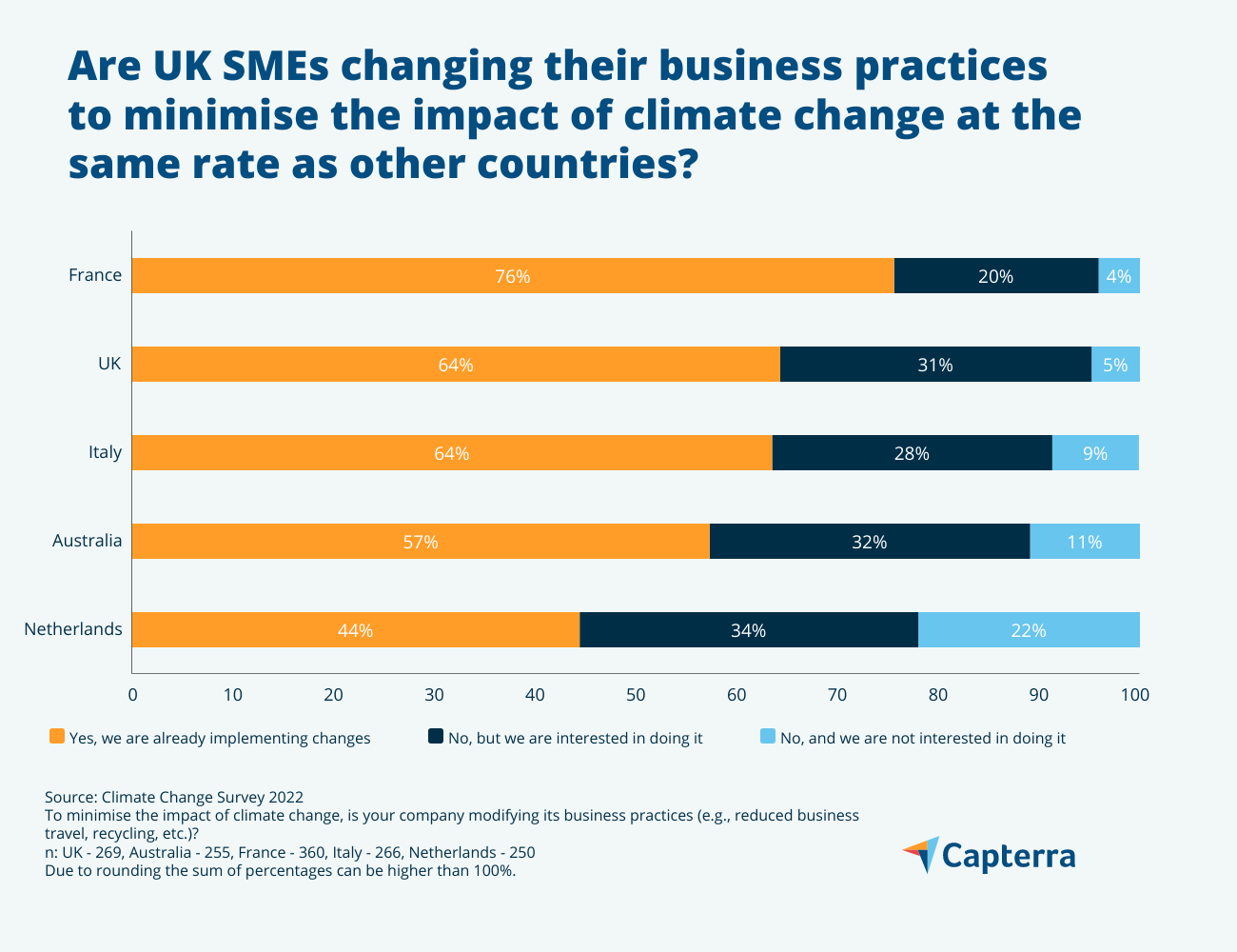 Cross-country study: UK SMEs lead in climate change concern