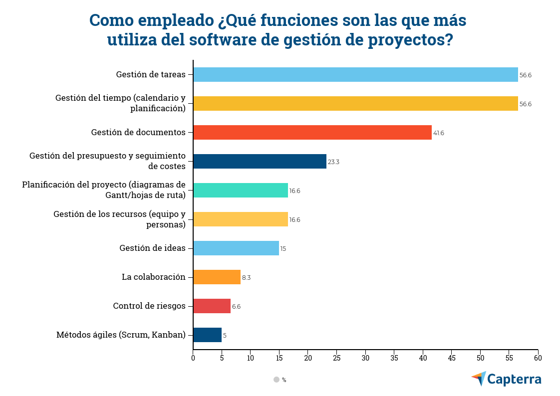 Funciones que más utilizan los empleados en la gestión de proyectos