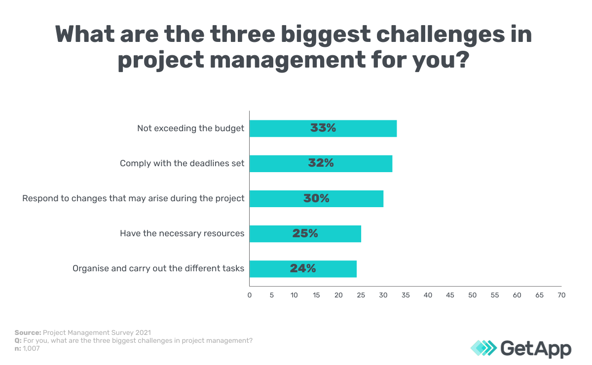 Biggest challenges with project management