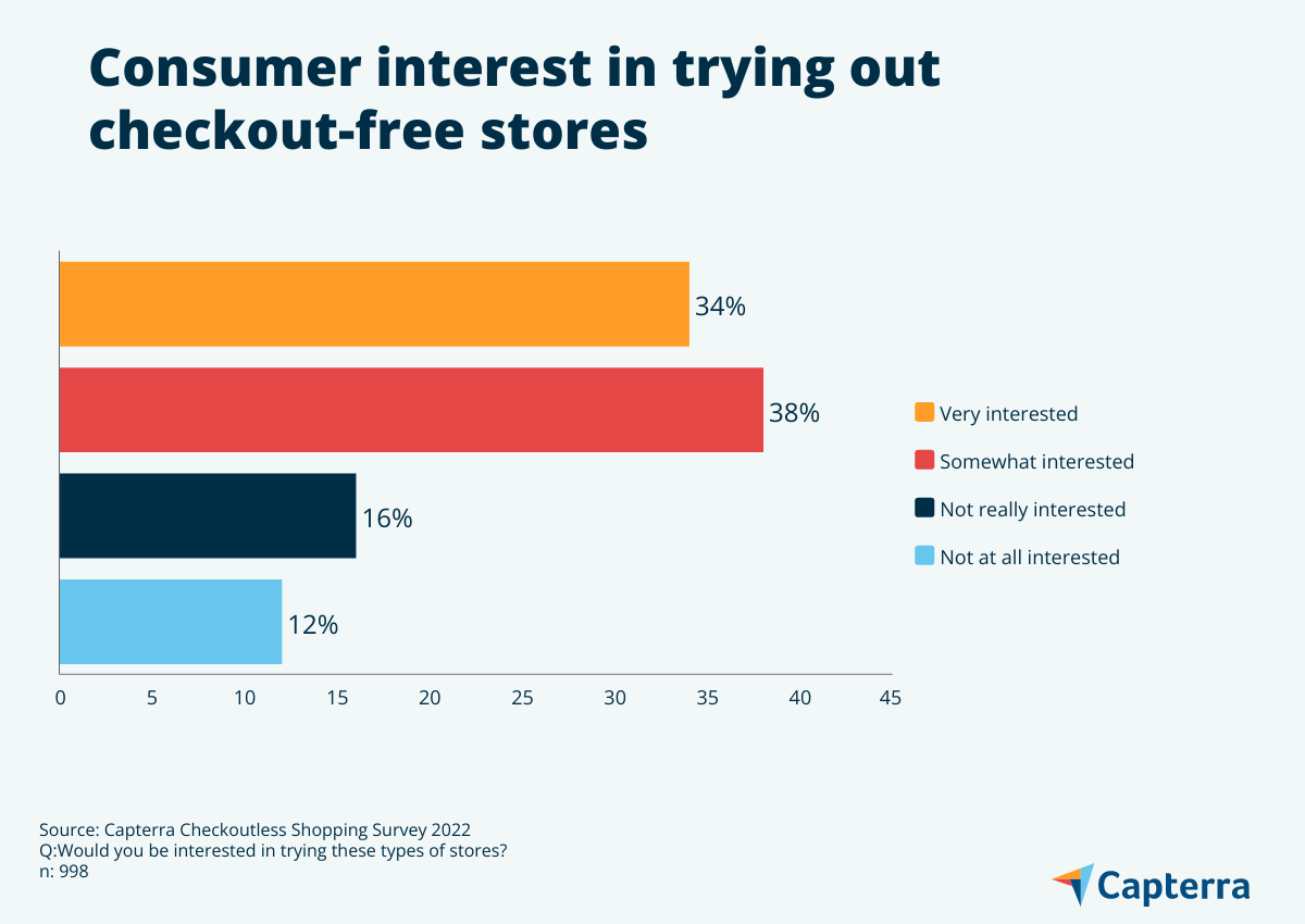 Bar graph that indicates whether consumers have an interest in checkout-free stores
