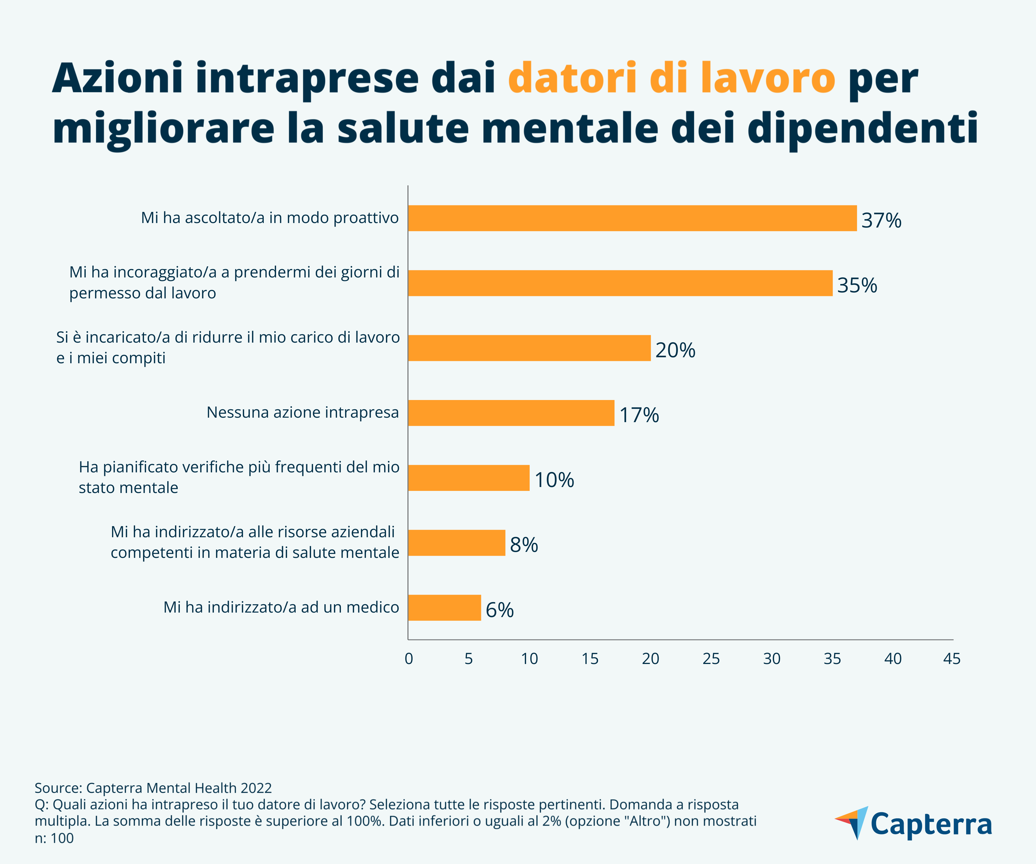 Azioni-intraprese-dai-datori-di-lavoro-per-migliorare-la-salute-mentale-dei-dipendenti-IT-Capterra-1 Azioni intraprese dai datori di lavoro per migliorare il benessere mentale dei dipendenti