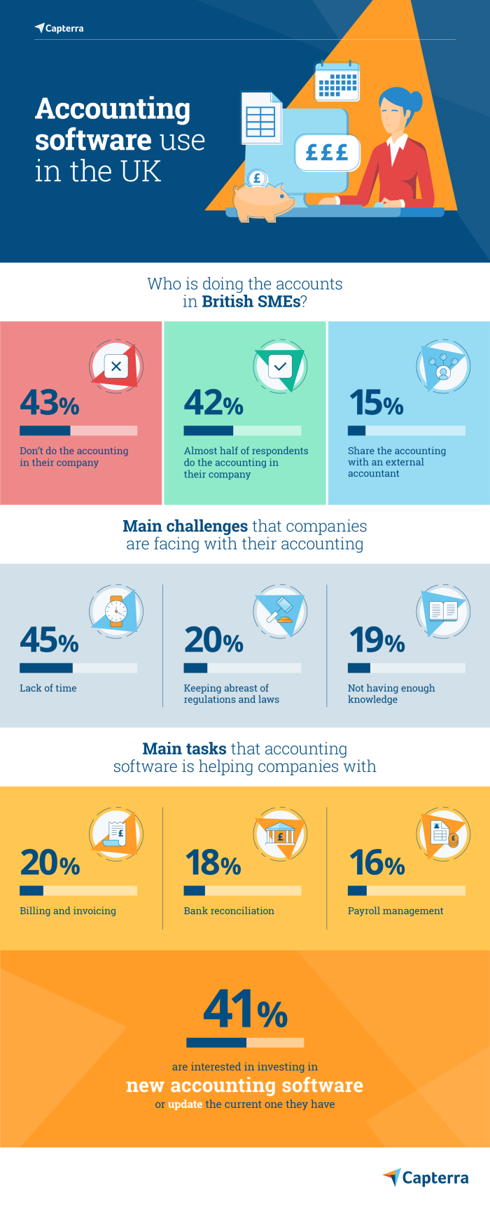 Accounting issues solved by software - say 42% of British SMEs