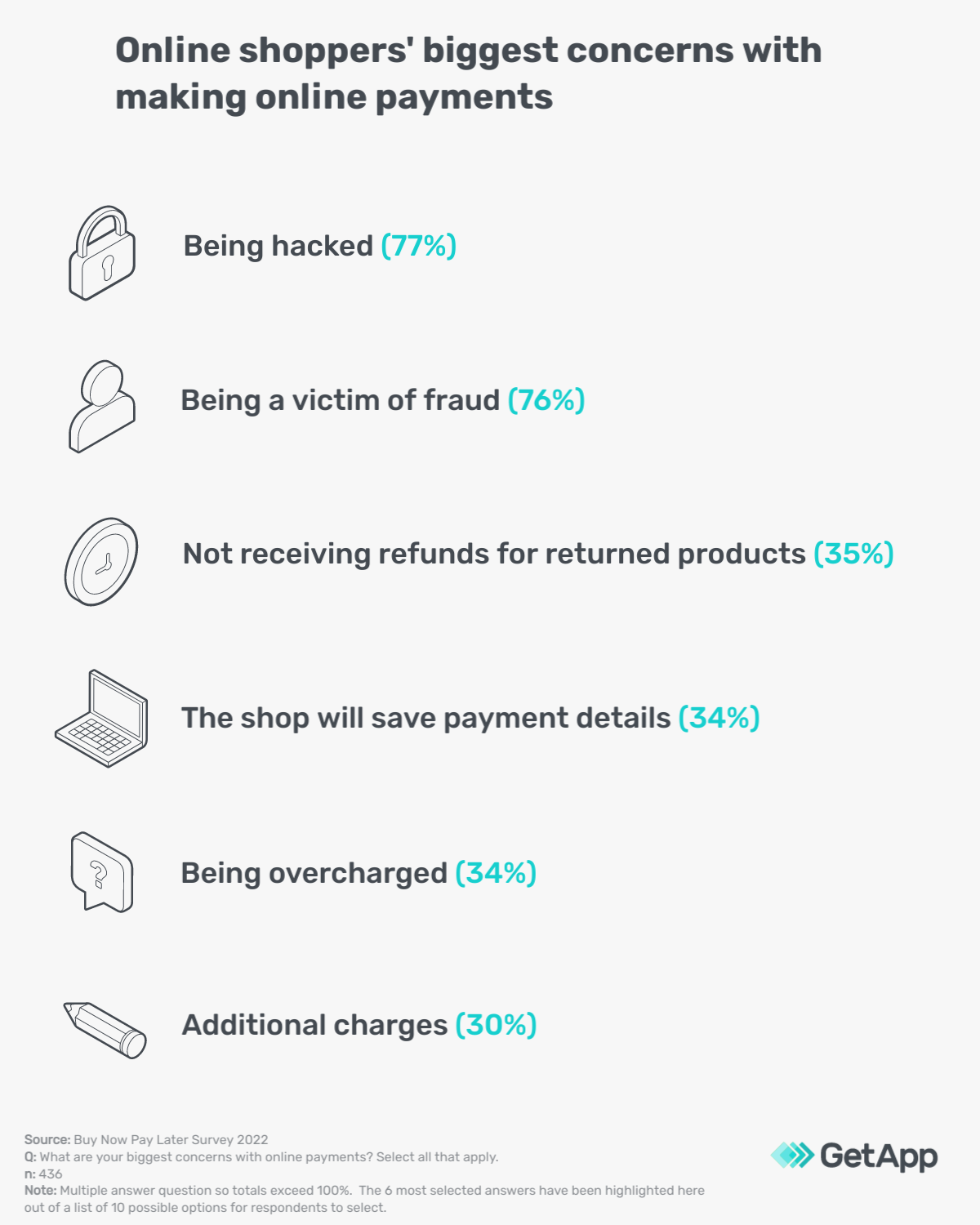 Infographic highlighting the most selected concerns that consumers have in making online payments