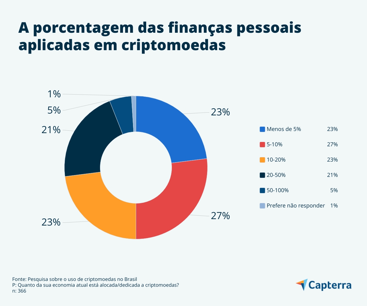 A porcentagem de investimentos que as pessoas dedicam a criptomoedas
