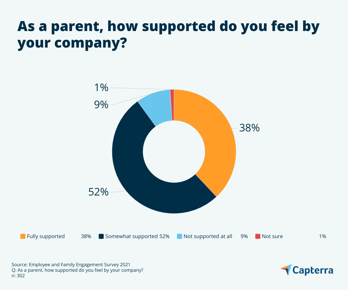 Do-parents-feel-supported-by-their-company-CAP-AU-Pie-chart-1 Do parents feel supported by their company? Pie-chart-1