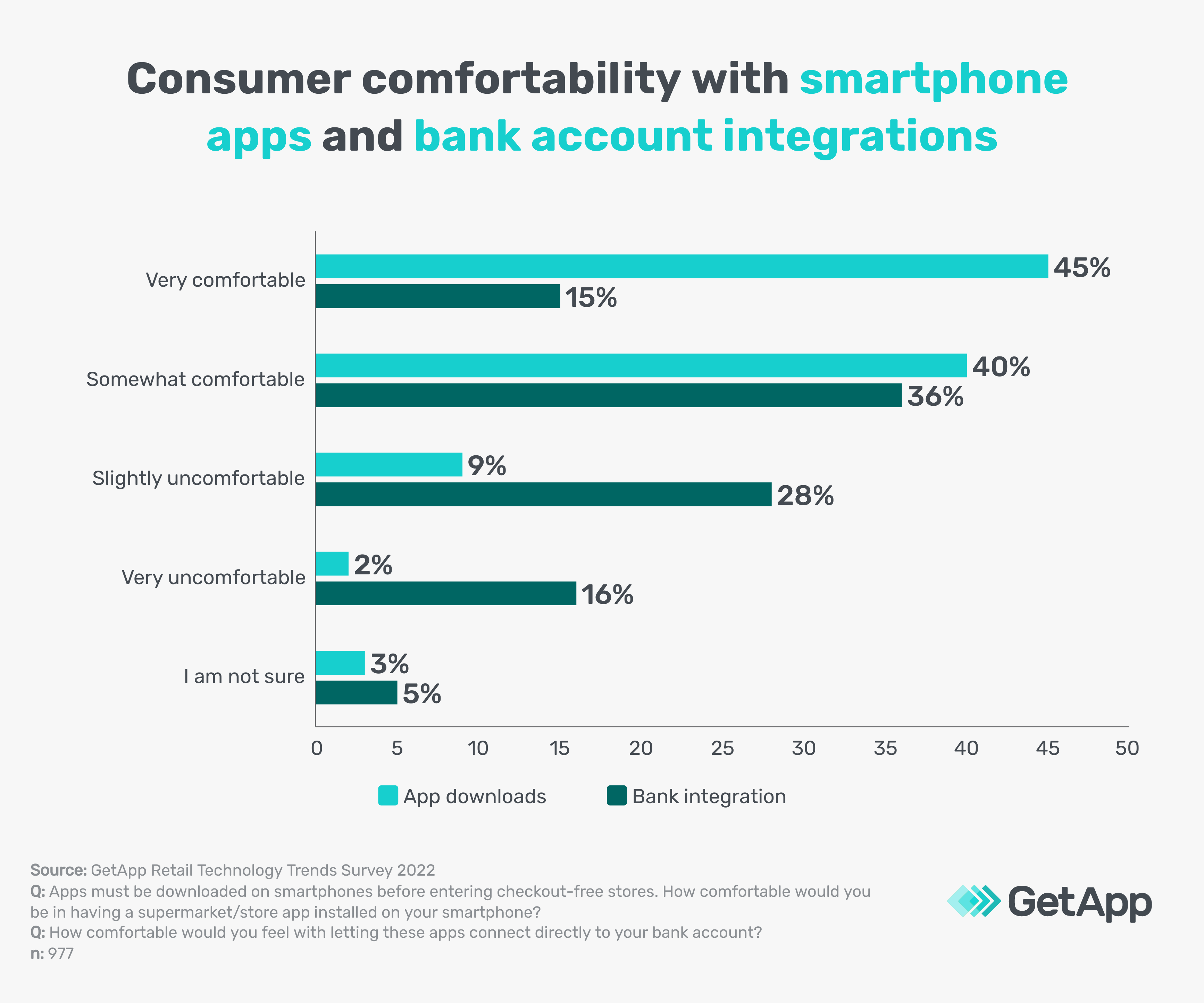 how comfortable are consumers with app downloads and bank connections from grocery store apps?
