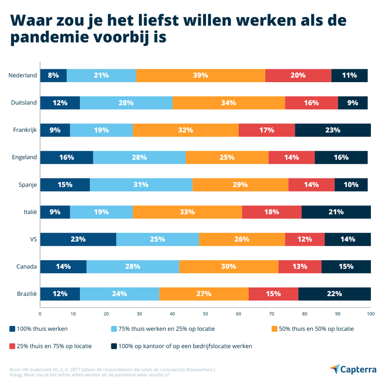 100-gestapeld-staafdiagram-nl-capterra gestapelde kolomdiagram om samenstelling te tonen