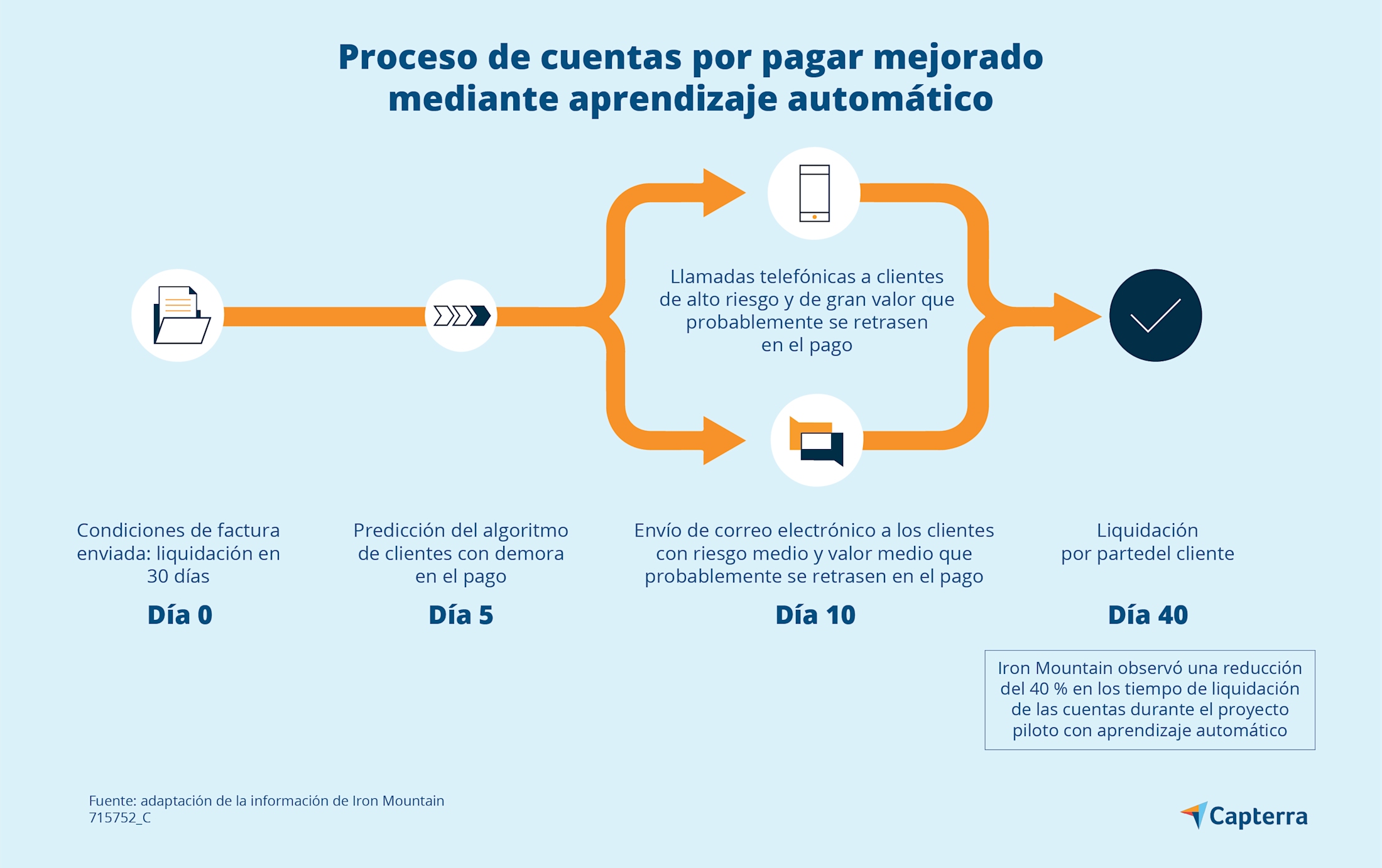 Tres maneras de aplicar la inteligencia artificial en las finanzas