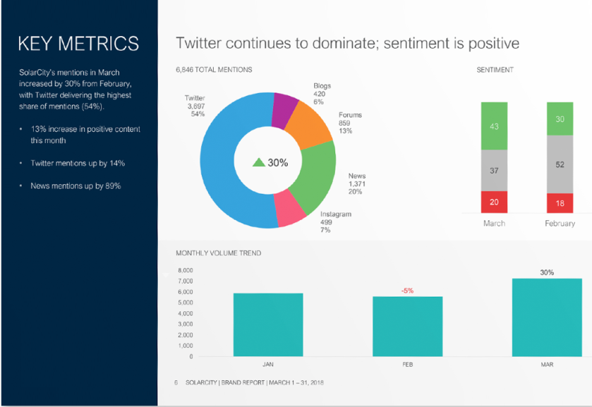 track brand mentions and customer sentiment with social listening tools