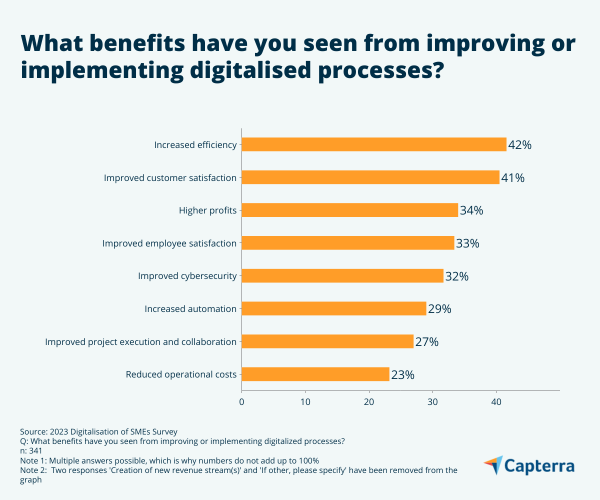 42% have found that implementing digitalisation helped them increase efficiency