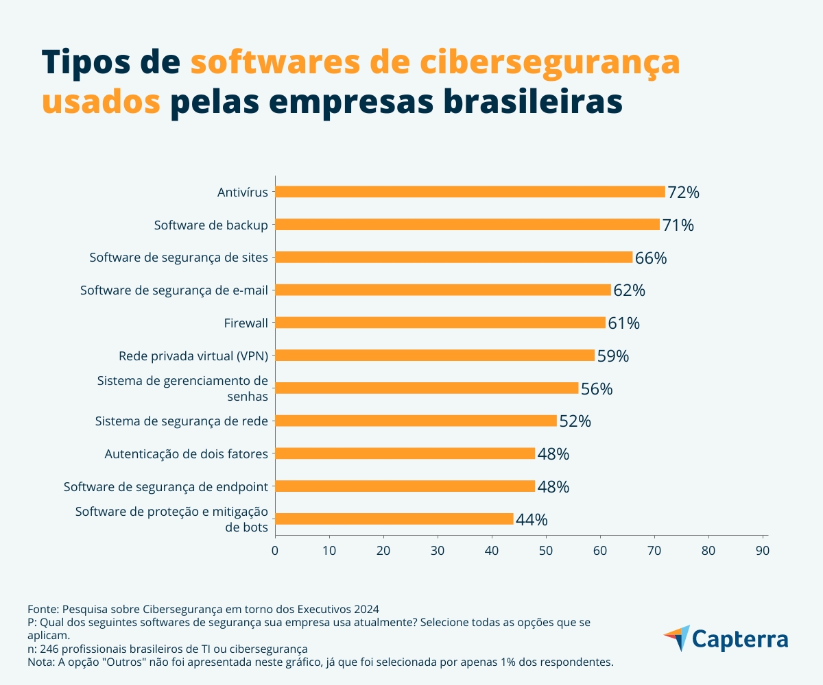 Um ataque digital pode ser evitado com softwares de cibersegurança; pesquisa mostra quais são os mais usados pelas empresas