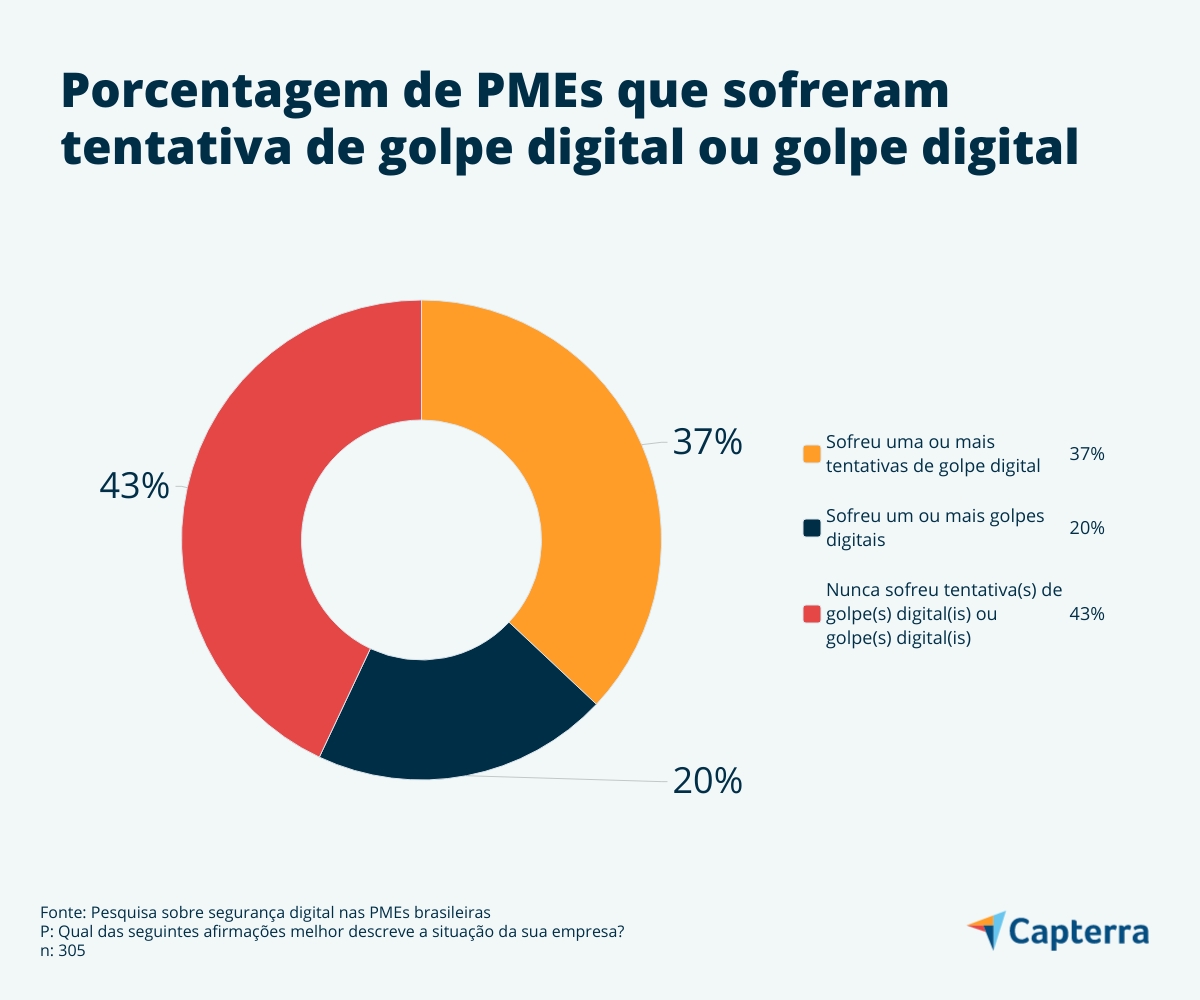 Phishing é o epicentro da atividade de ciberespionagem