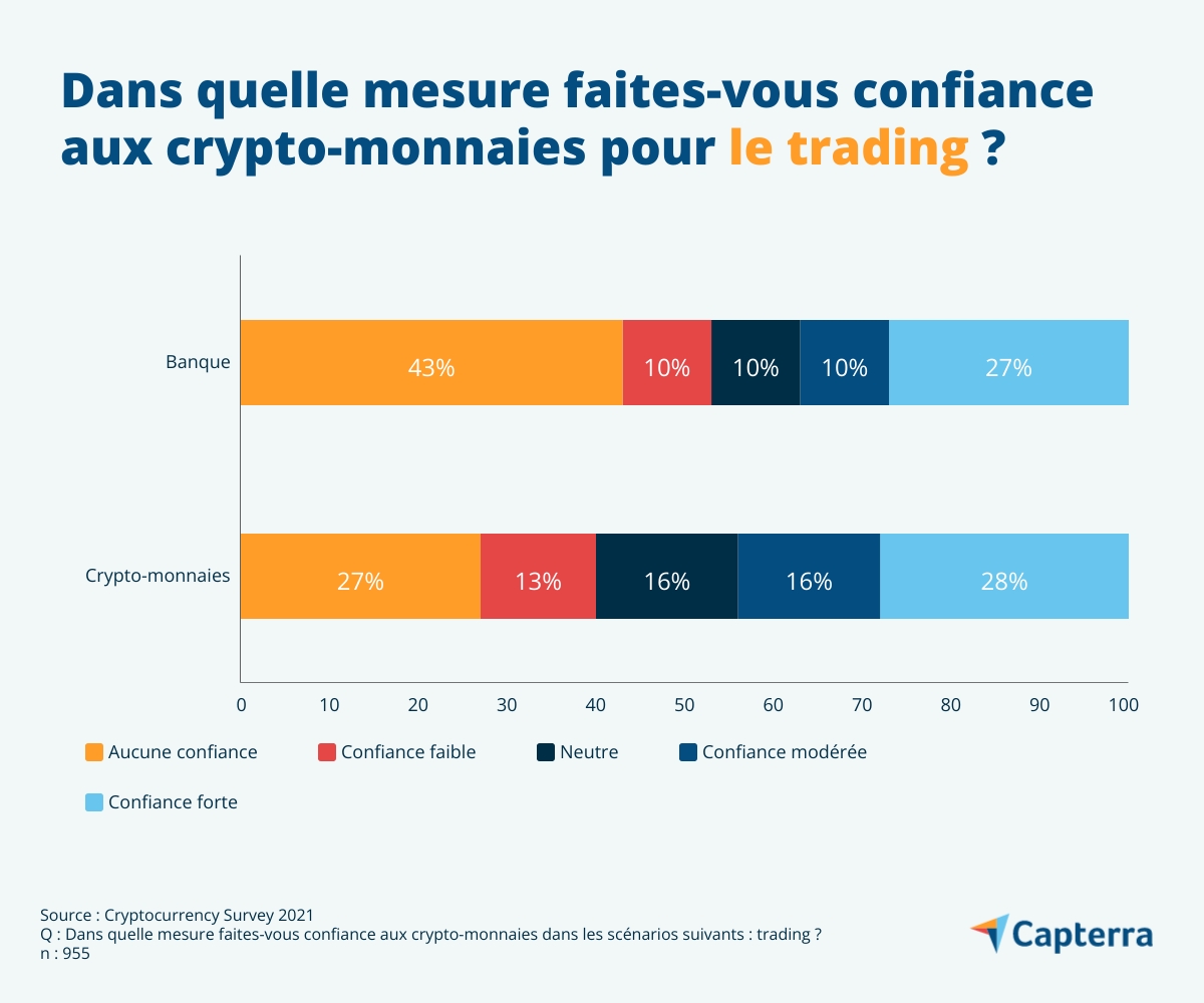achat-crypto-monnaies-FR-Capterra-Infographic-7 Confiance des Français pour le trading en crypto-monnaies comparée au système bancaire classique