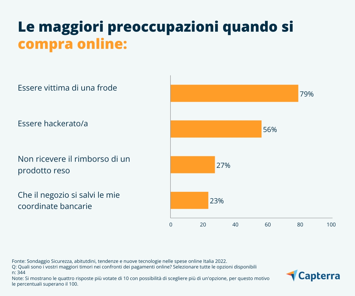 maggiori preoccupazioni comprare online Italia