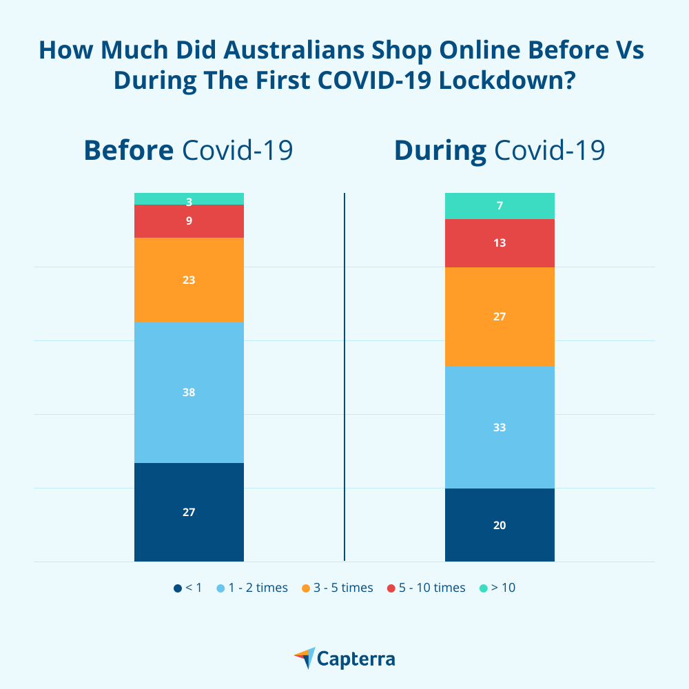 before-vs-during-the-original-lockdown-shopping-1 Monthly online shopping rates before and after the lockdown in Australia