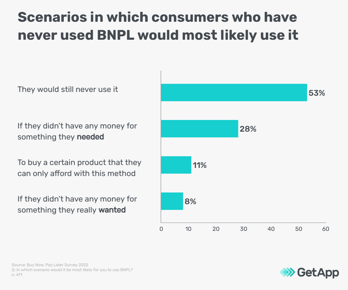 Bar graph that shows the scenarios in which consumers who have never used buy now, pay later services, may use it. 