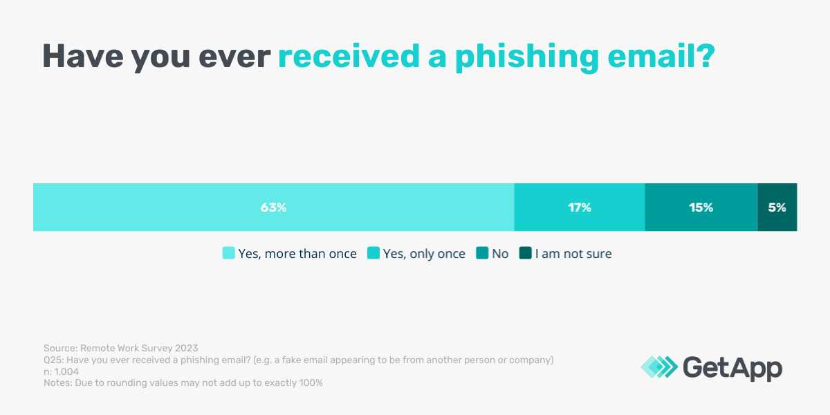 Graph of whether UK remote/hybrid workers have received phishing emails