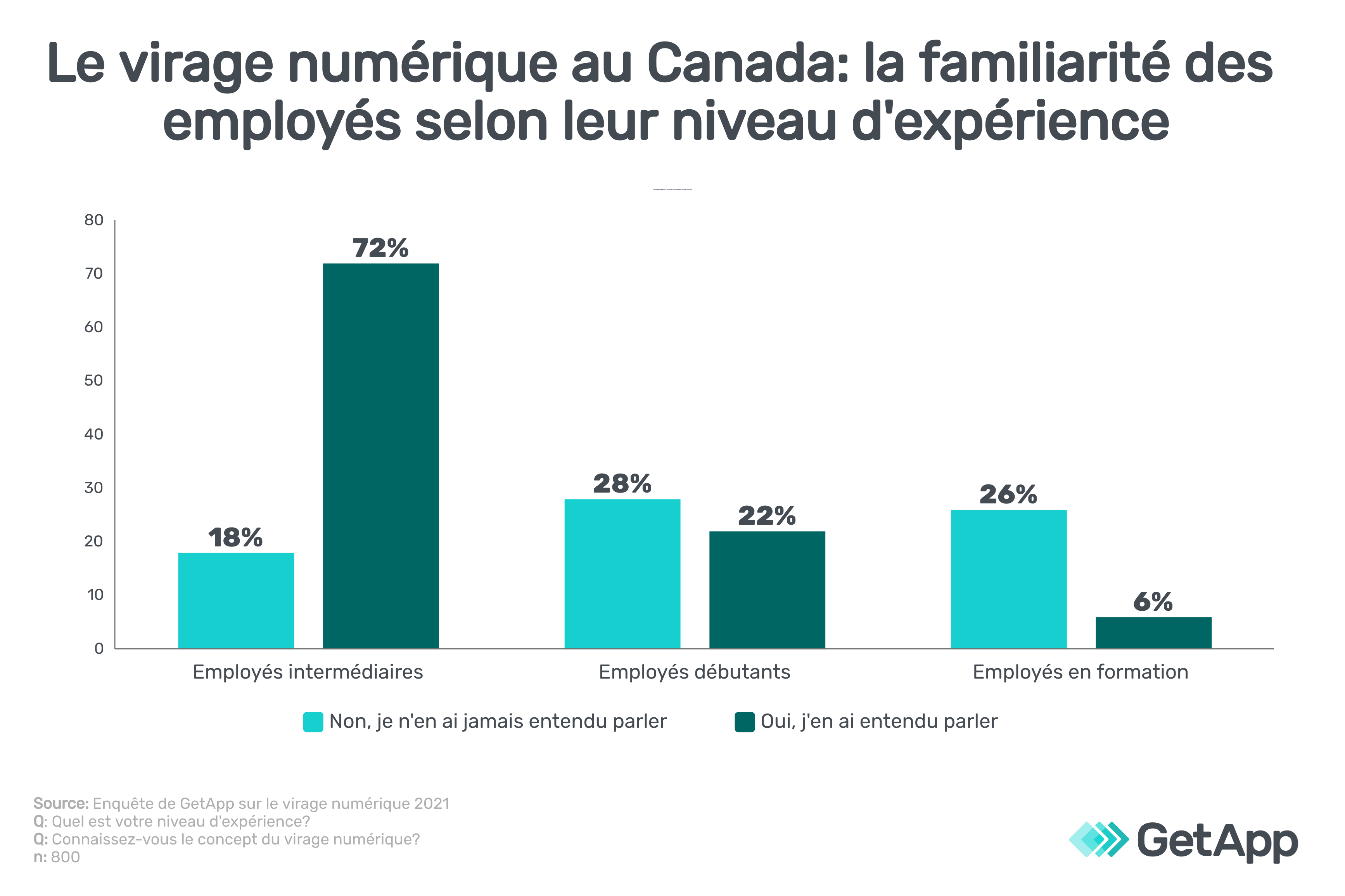 Familiarité des employés canadiens à la numérisation selon leur niveau d’expérience 
