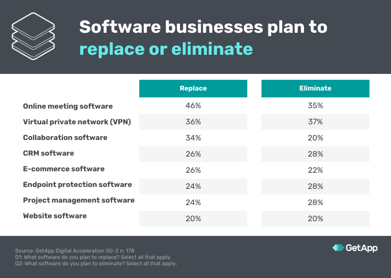 replace or eliminate software 