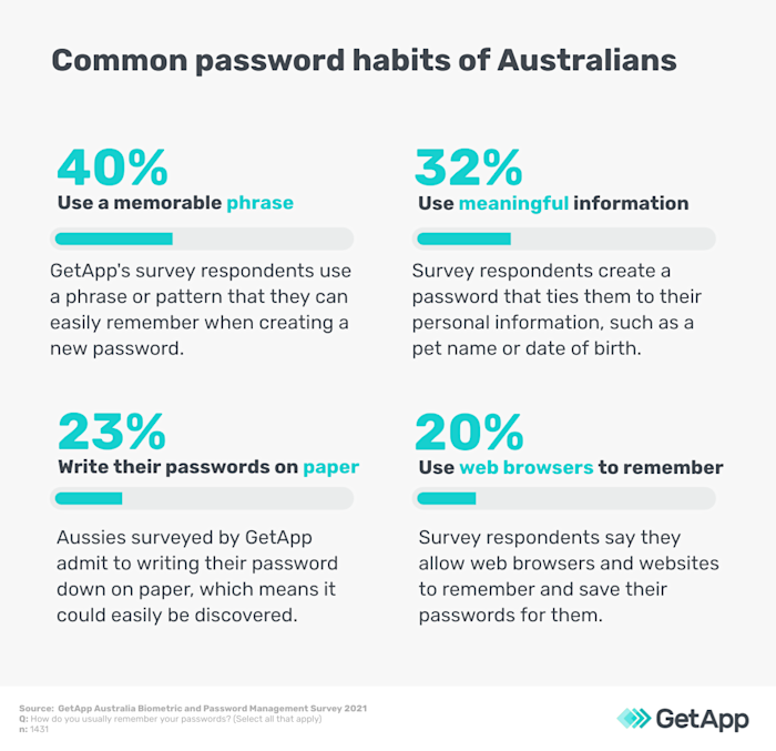 Password security: 66% of Aussies reuse their password across accounts