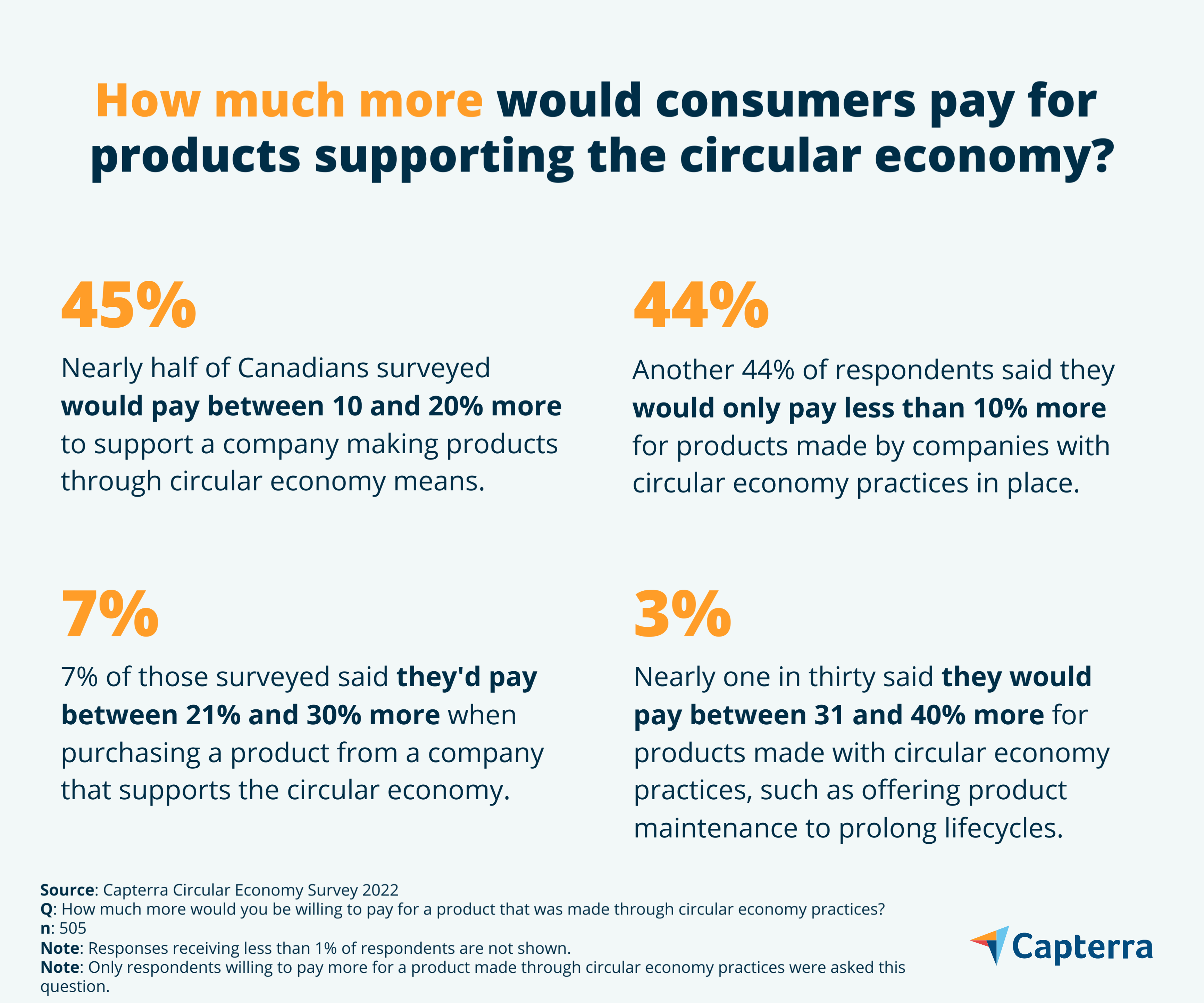 graphic of 4 takeaways of the % of people who would pay more for products Alt text: circular economy prices