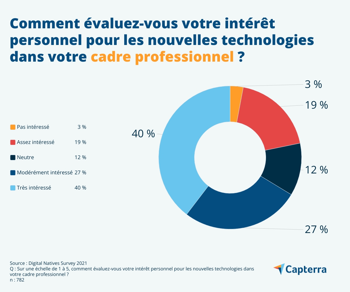 L'intégration des nouvelles technologies dans les organisations