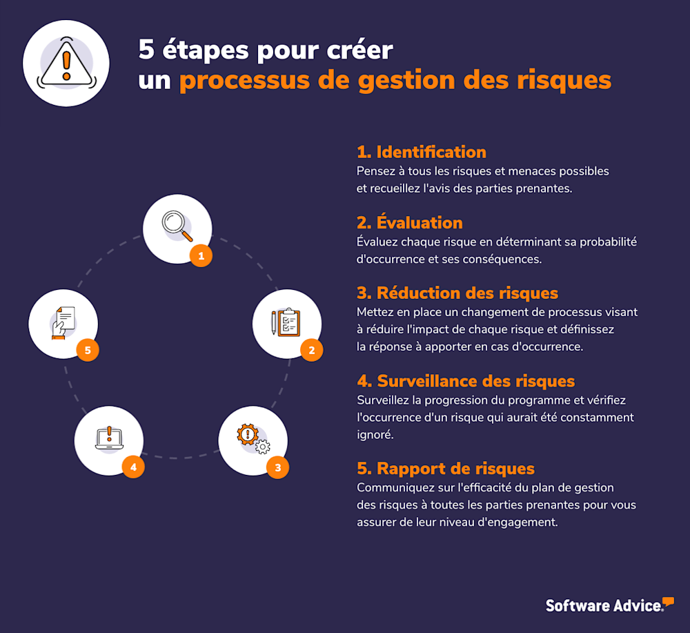 5 étapes pour créer un processus de gestion des risques