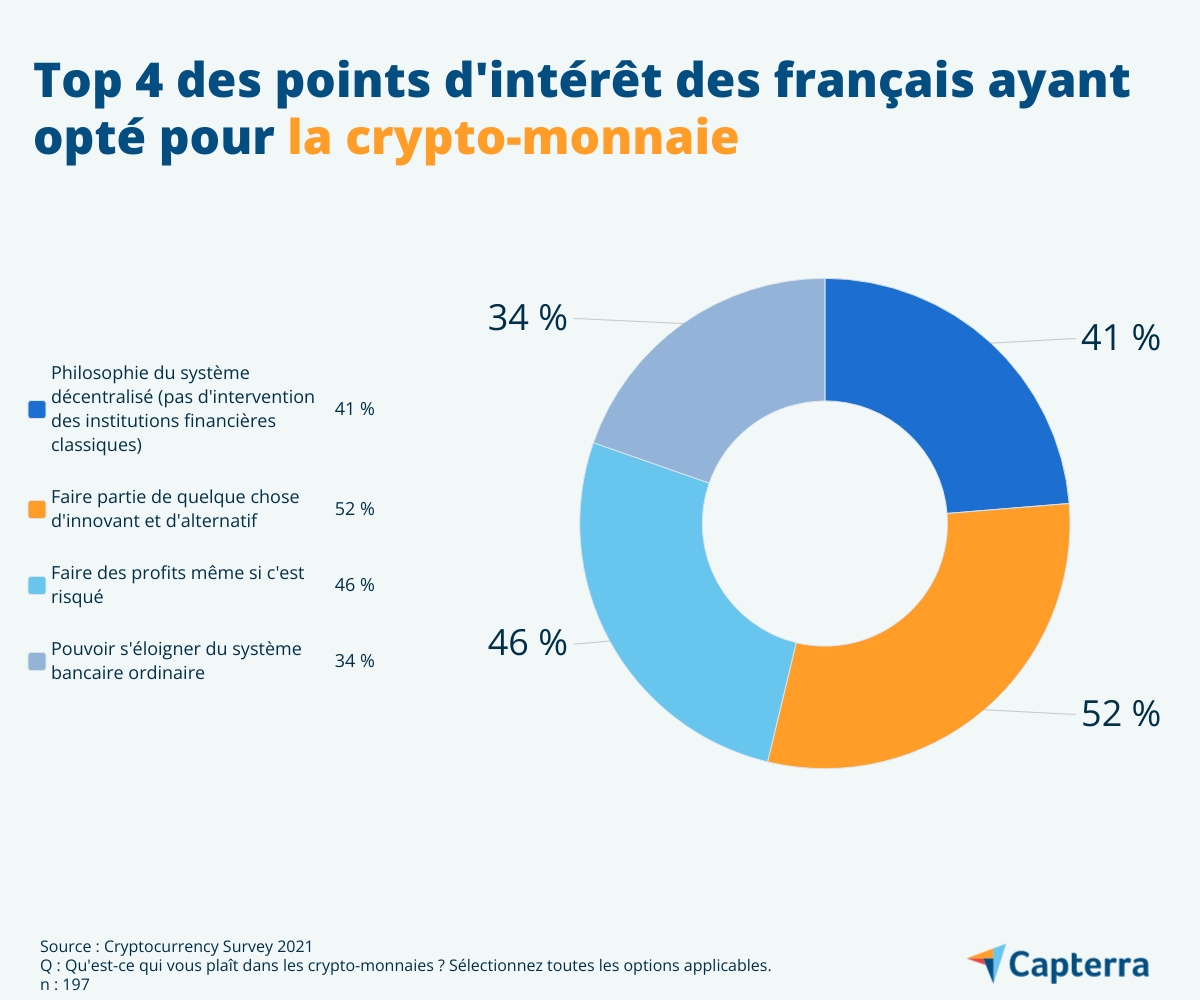 Top 4 des intérêts des français pour investir dans les crypto-monnaies