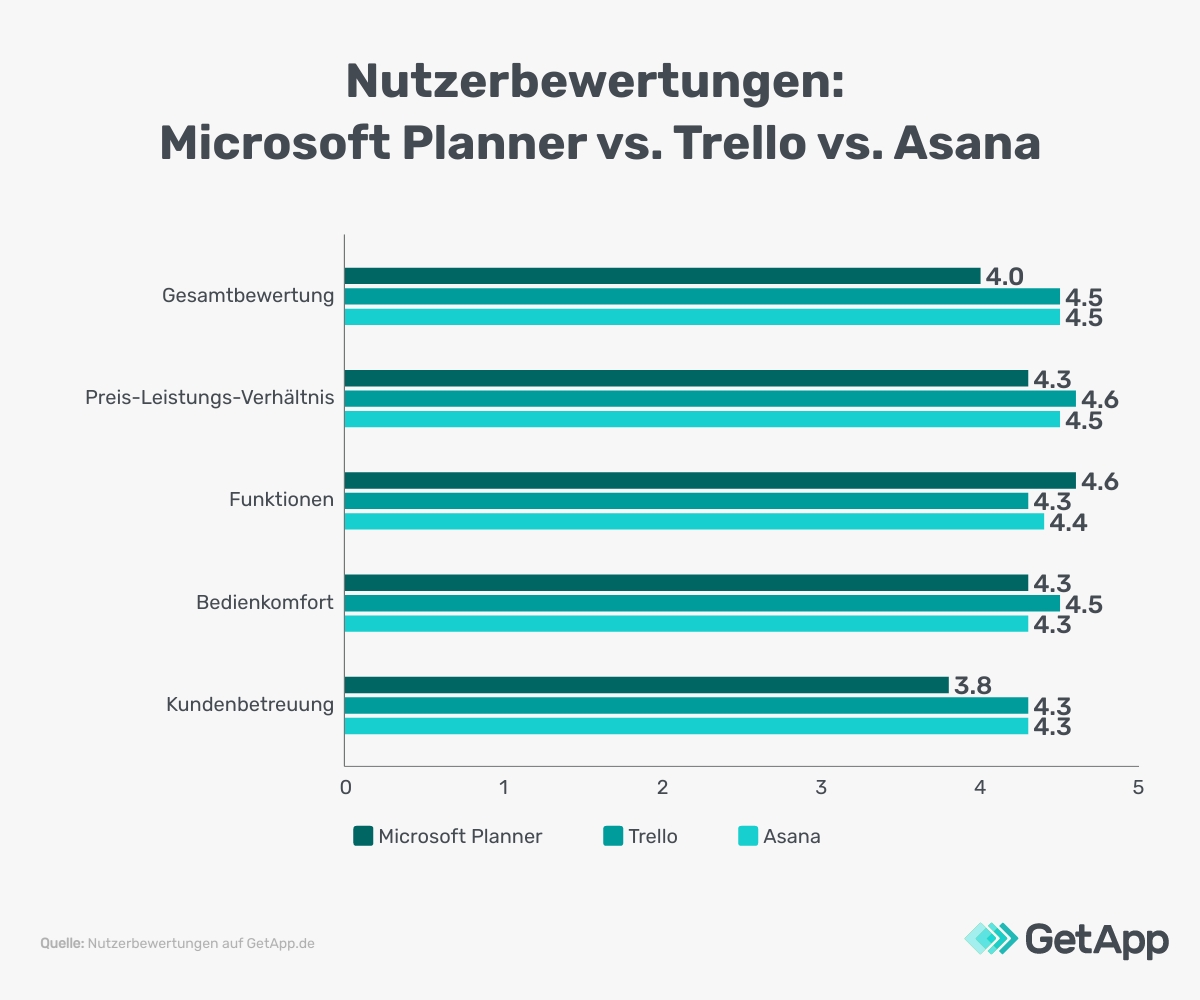 Asana vs Trello vs Microsoft Planner: Nutzerbwertungen auf einen Blick