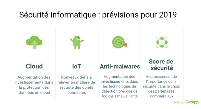 Sécurité informatique prévision pour 2019