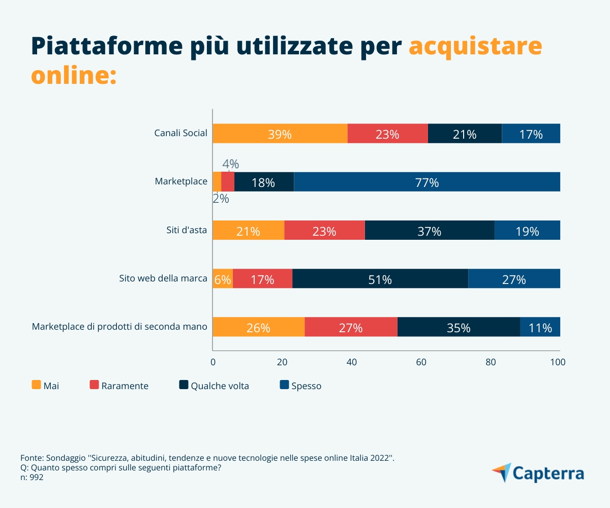 piattaforme più usate per comprare online Italia