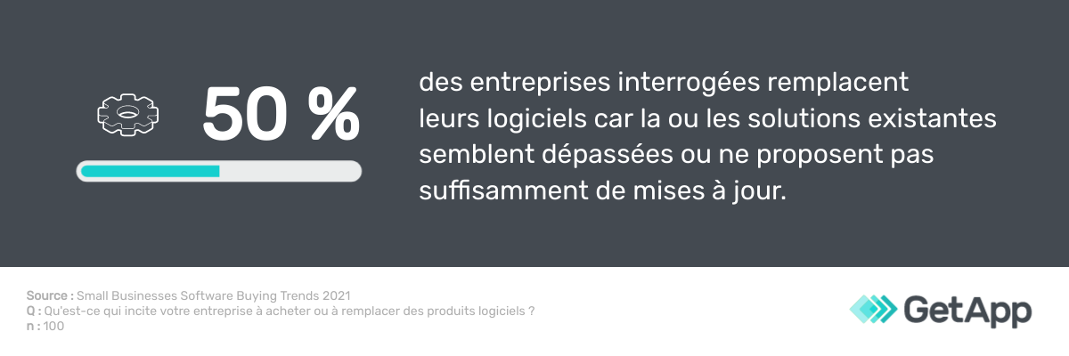 achat-logiciel-GetApp-2 tendances technologiques 2022