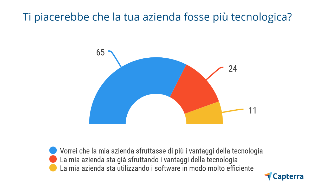 Sfruttare maggiormente i vantaggi della tecnologia