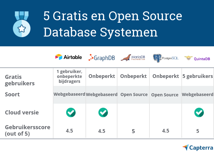 Open Source Database Software - Lijst Met 5 Gratis Database Tools