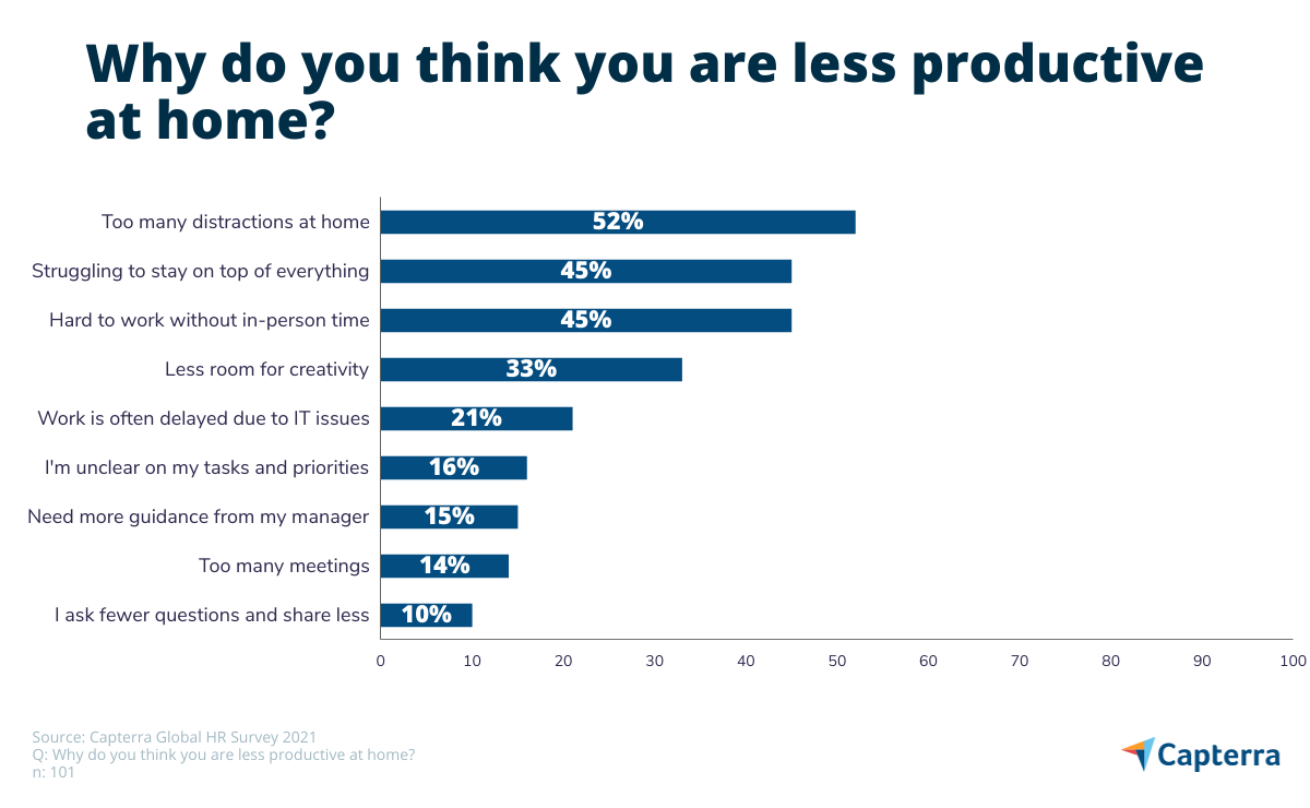 Graph-1-reasons-for-less-productivity