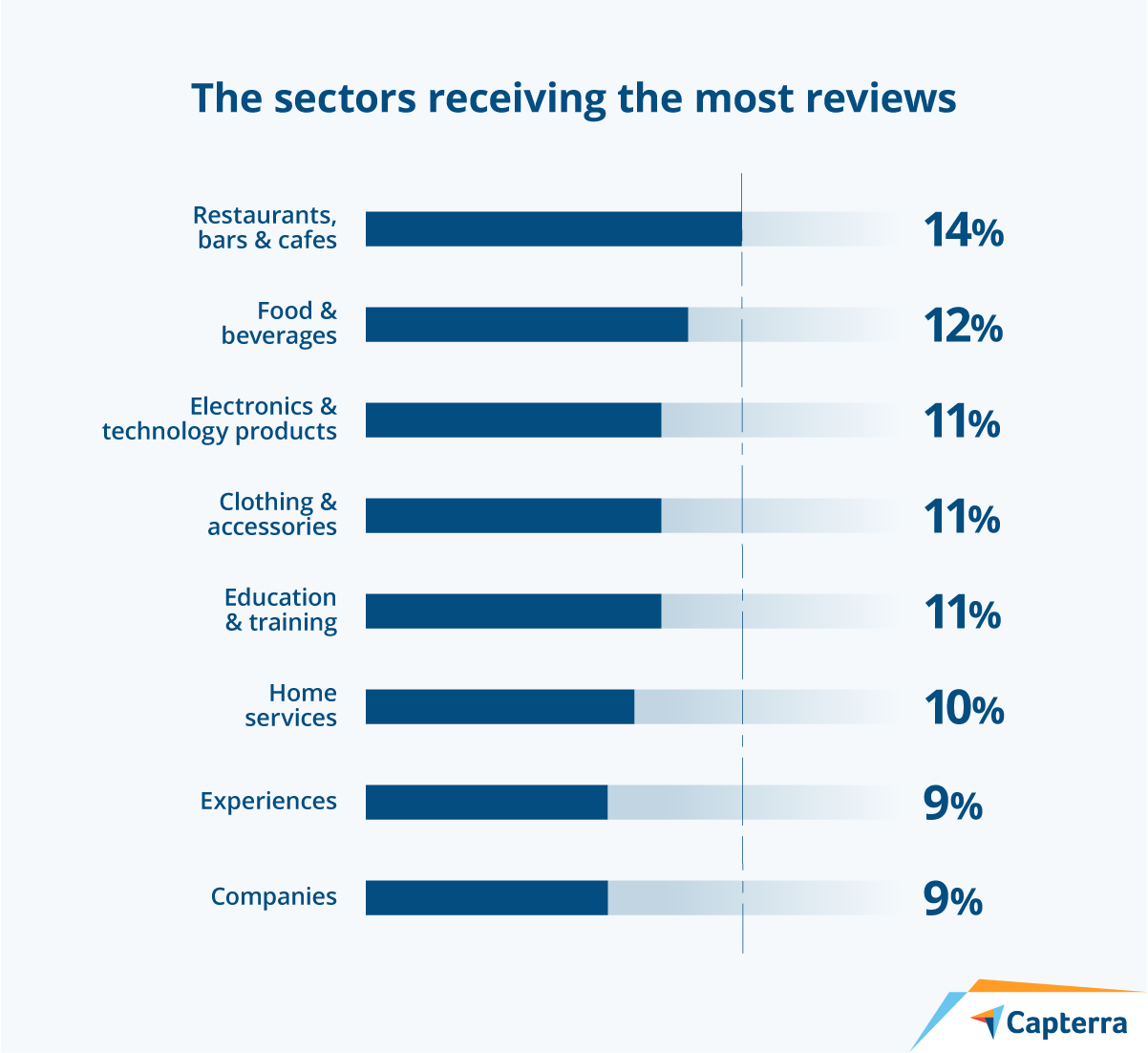 most-reviewed-shopping-sectors