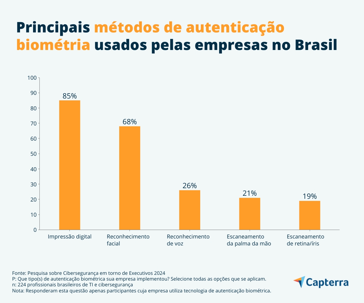 Uso de biometria, especialmente por impressão digital, é muito popular no Brasil