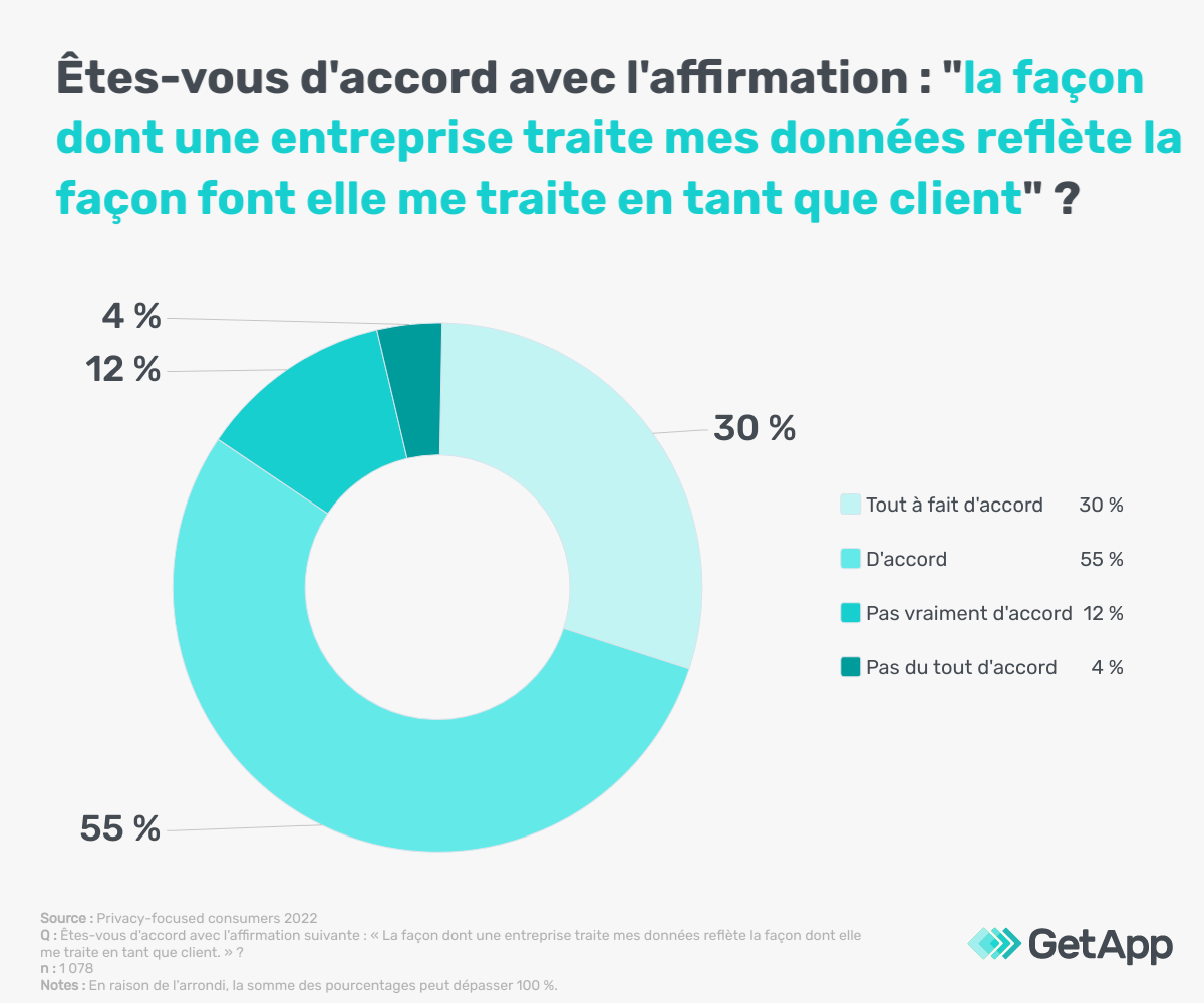 Le traitement des données personnelles préoccupe les consommateurs français
