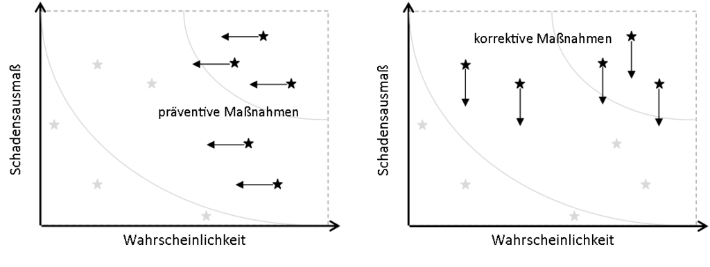 Umgang-mit-Risiken-1024x386 Umgang mit Risiken - Wahrscheinlichkeit und Schadensausmaß