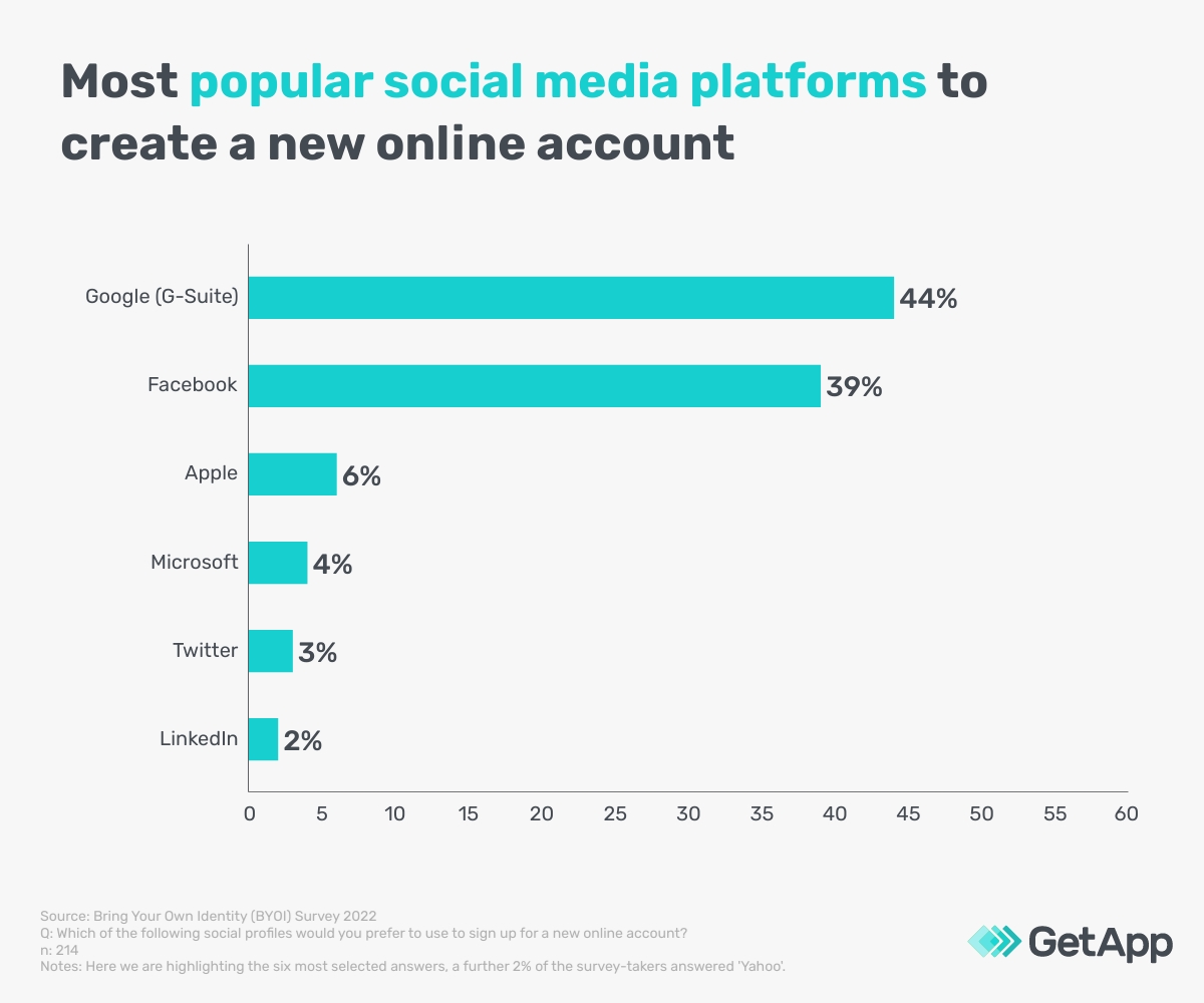 Some popular social media platforms for creating a new online account