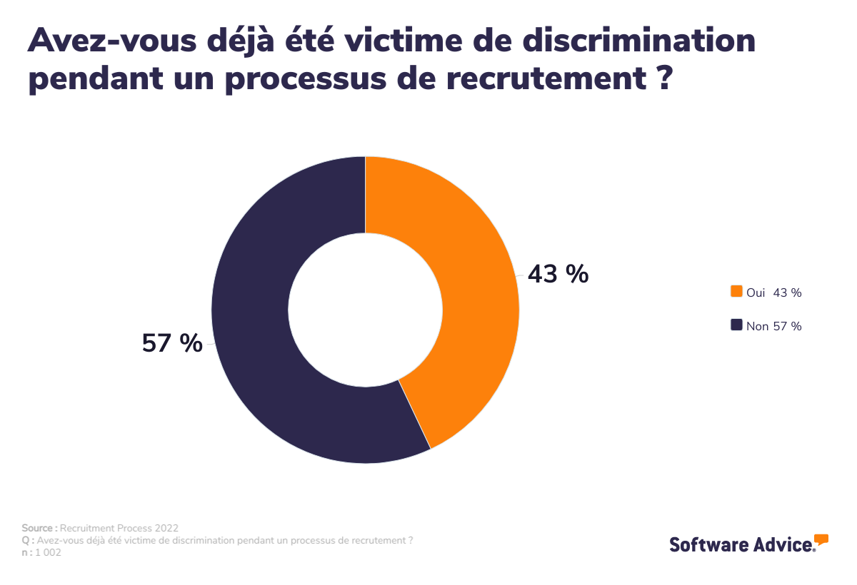 Certains candidats ont déjà été victimes de discrimination pendant un processus de recrutement