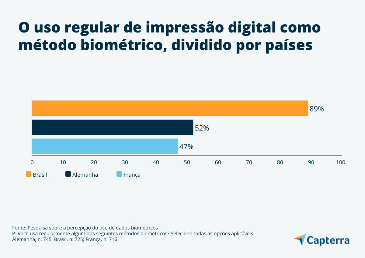 A impressão digital, outra tecnologia biométrica, é o principal método usado por brasileiros