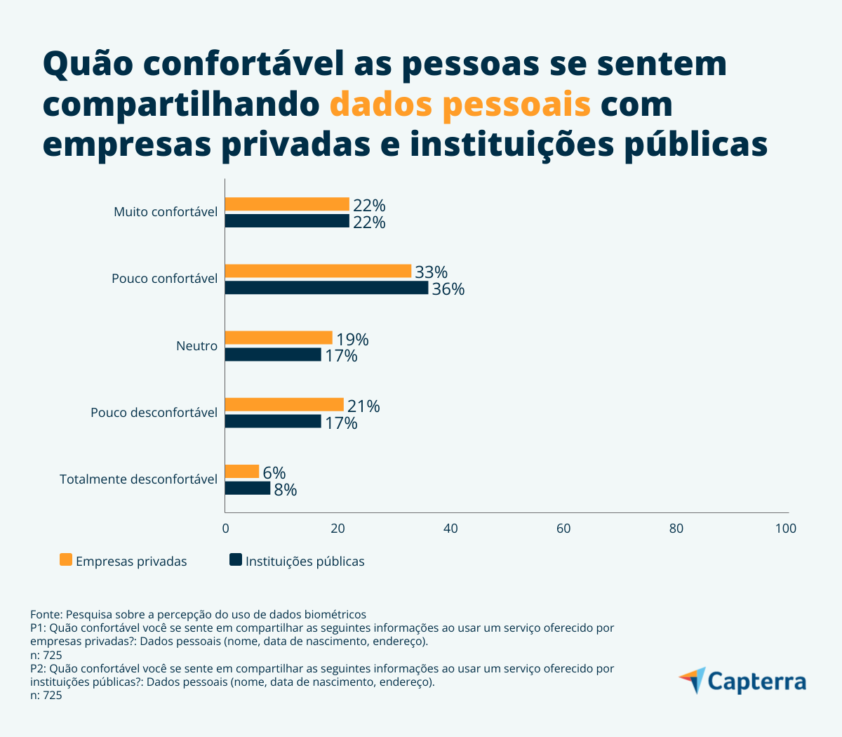 Comparação da disposição das pessoas em compartilhar dados pessoais com empresas privadas e públicas