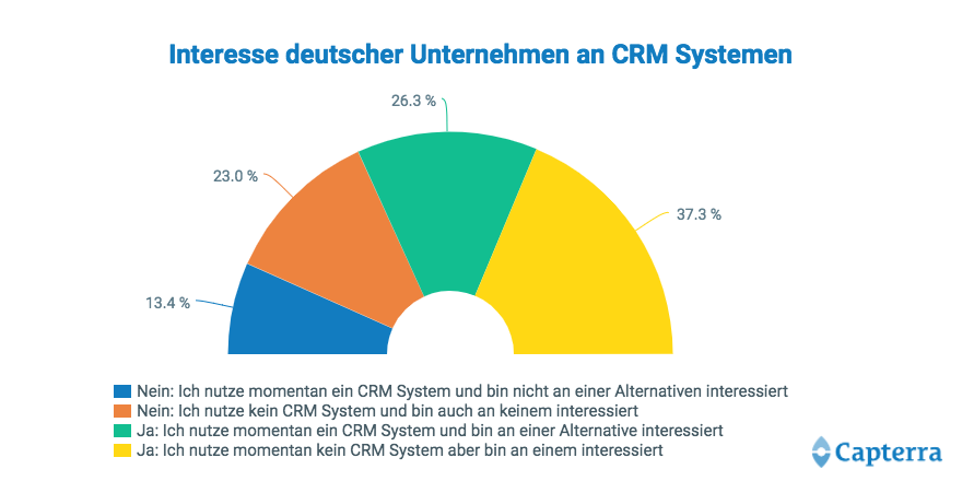 Interesse deutscher Unternehmen an CRM Software - CRM Trends 2018
